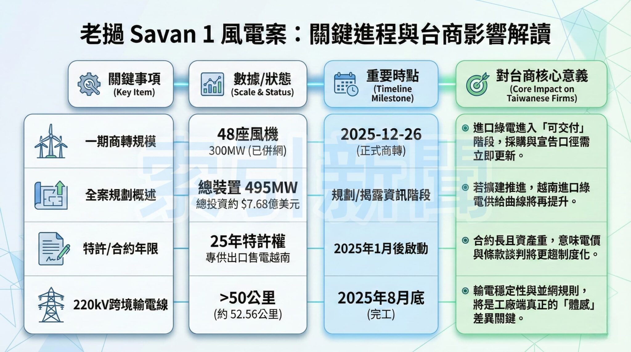 跨境綠電實質進展：老撾 Savan 1 風電案關鍵數據與台商策略意涵