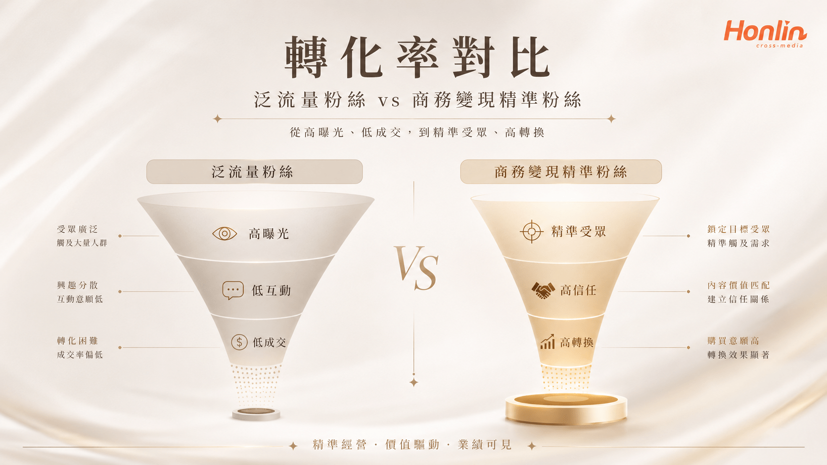 宏林跨媒體數據分析顯示,自媒體轉型帶貨的關鍵在於漏斗頂端的受眾逆向篩選。
