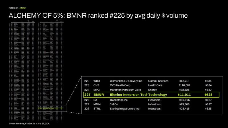 5% 的煉金術：BMNR 以平均每日美元成交額計算，排名第 225 位
